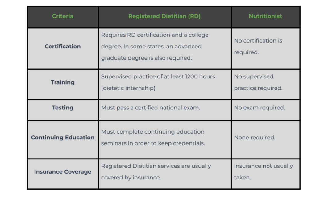 Three-columns describing the various criteria required to be a Registered Dietitian or Nutritionist.